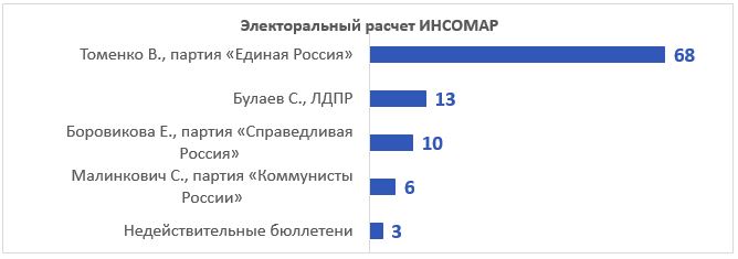 Без интриг. Социологи спрогнозировали итоги губернаторских выборов в Алтайском крае